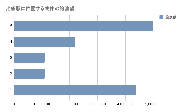 池袋駅に位置する物件の譲渡額