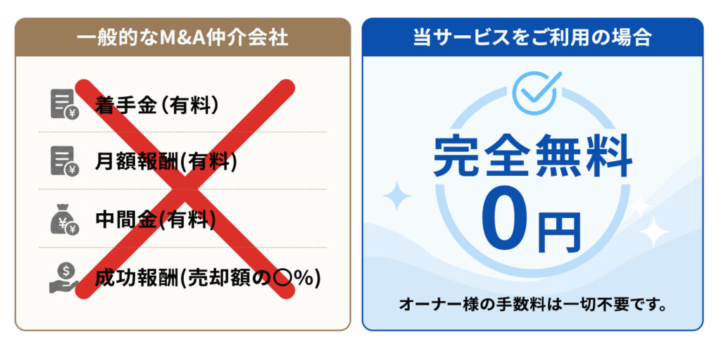 一般的なM&A仲介会社では着手金・月額報酬・中間金・成功報酬が発生するのに対し、当サービスではオーナー様の手数料が完全無料(0円)！