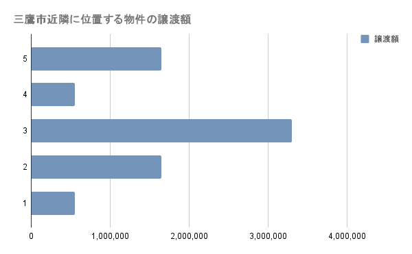 三鷹市近隣物件の譲渡額