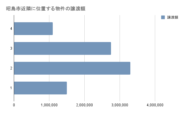 昭島市近隣の物件譲渡額グラフ