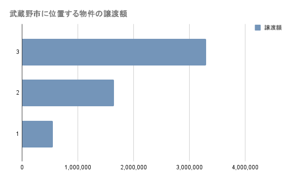 武蔵野市に位置する物件の譲渡額