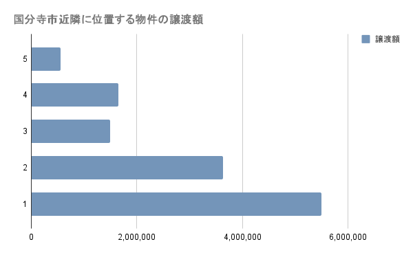 国分寺近隣に位置する物件の譲渡額