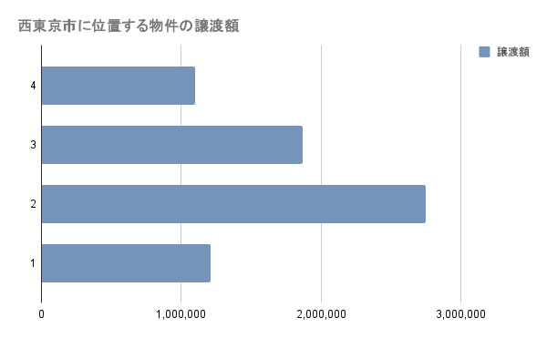西東京市に位置する物件の譲渡額