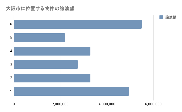 大阪市に位置する物件の譲渡額