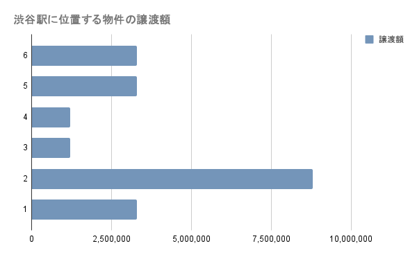 渋谷駅に位置する物件の譲渡額グラフ