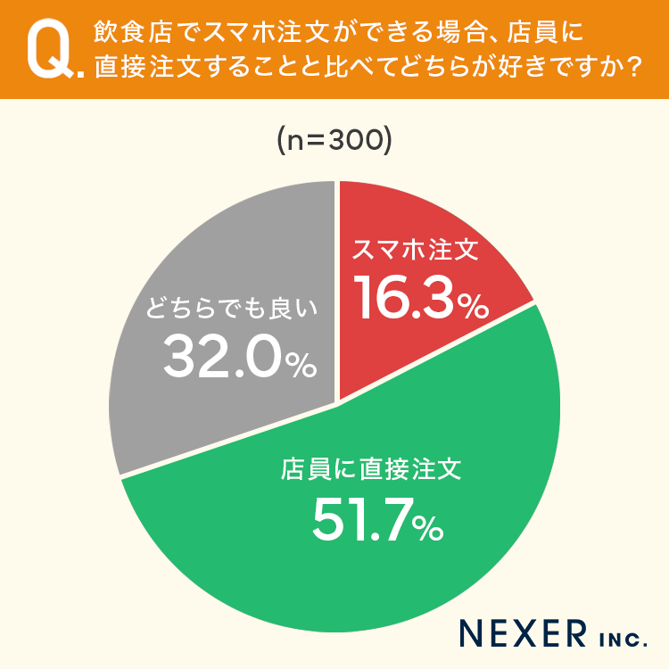 飲食店でスマホ注文ができる場合、店員に直接注文することと比べてどちらが好きですか？〜質問3：その理由を教えてください。