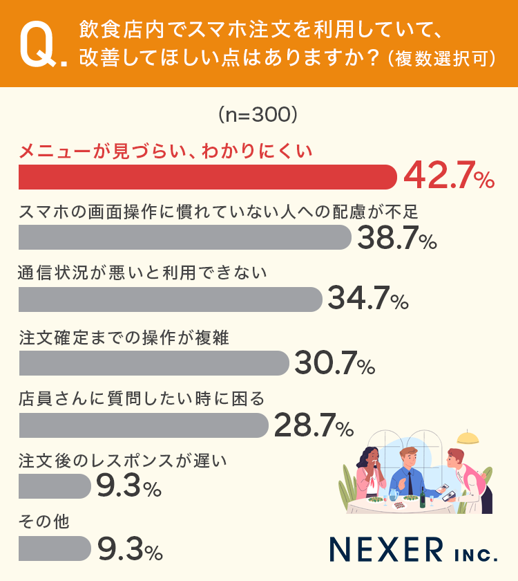 飲食店内でスマホ注文を利用していて、改善してほしい点はありますか？