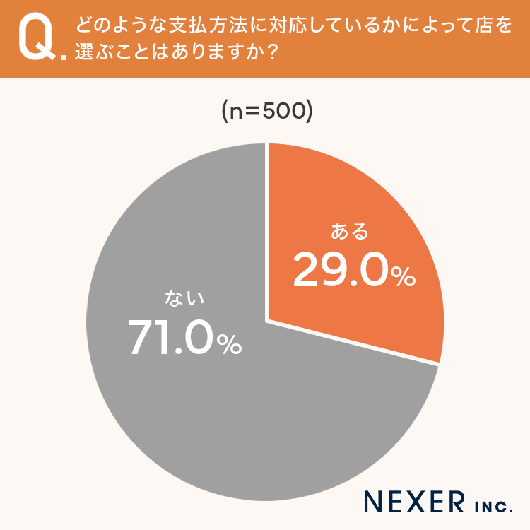 どのような支払方法に対応しているかによって店を選ぶことはありますか？