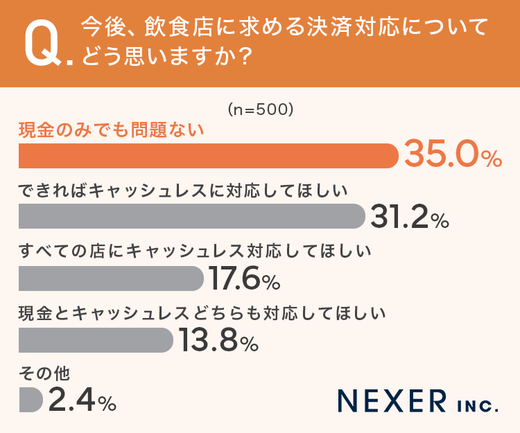 今後、飲食店に求める決済対応についてどう思いますか？