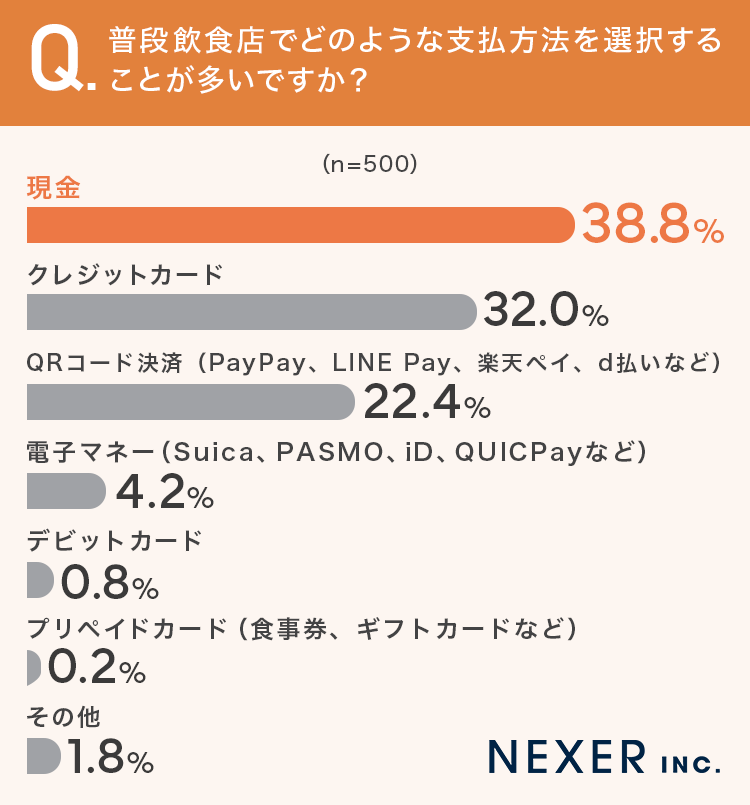 普段飲食店でどのような支払方法を選択することが多いですか？