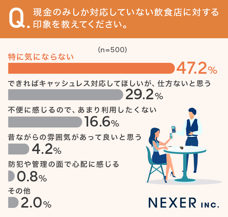 現金のみしか対応していない飲食店に対する印象を教えてください。